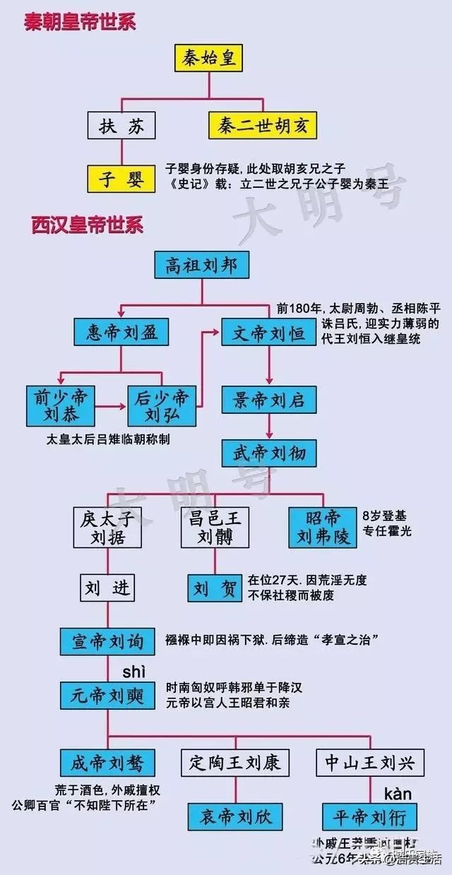 汉代皇帝世系图
