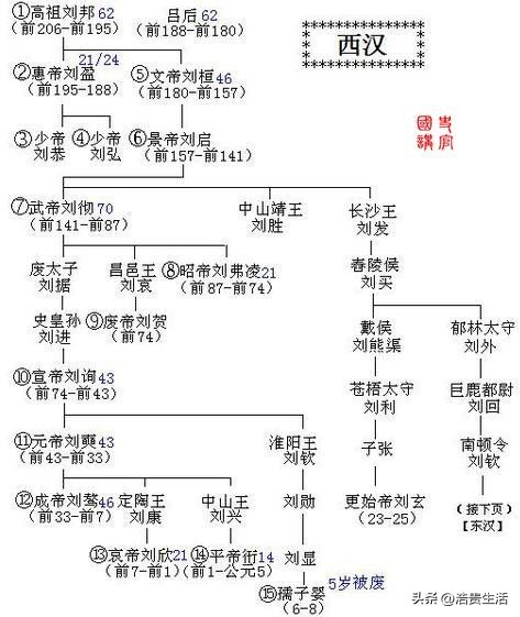 汉代皇帝世系图