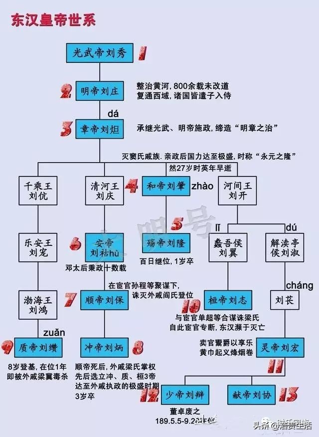 汉代皇帝世系图